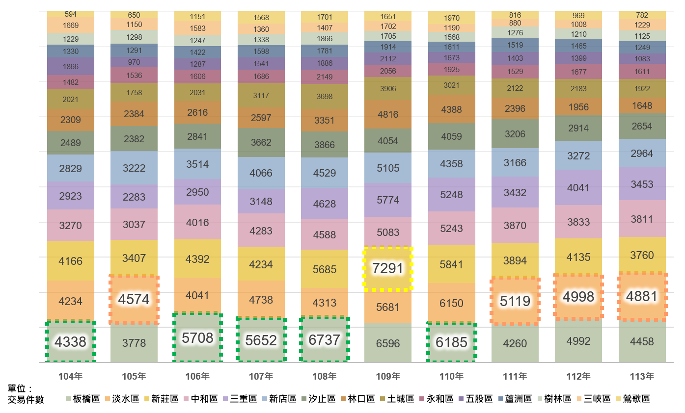 圖2本市近10年房地交易量分布以板橋淡水新莊區為大宗.png
